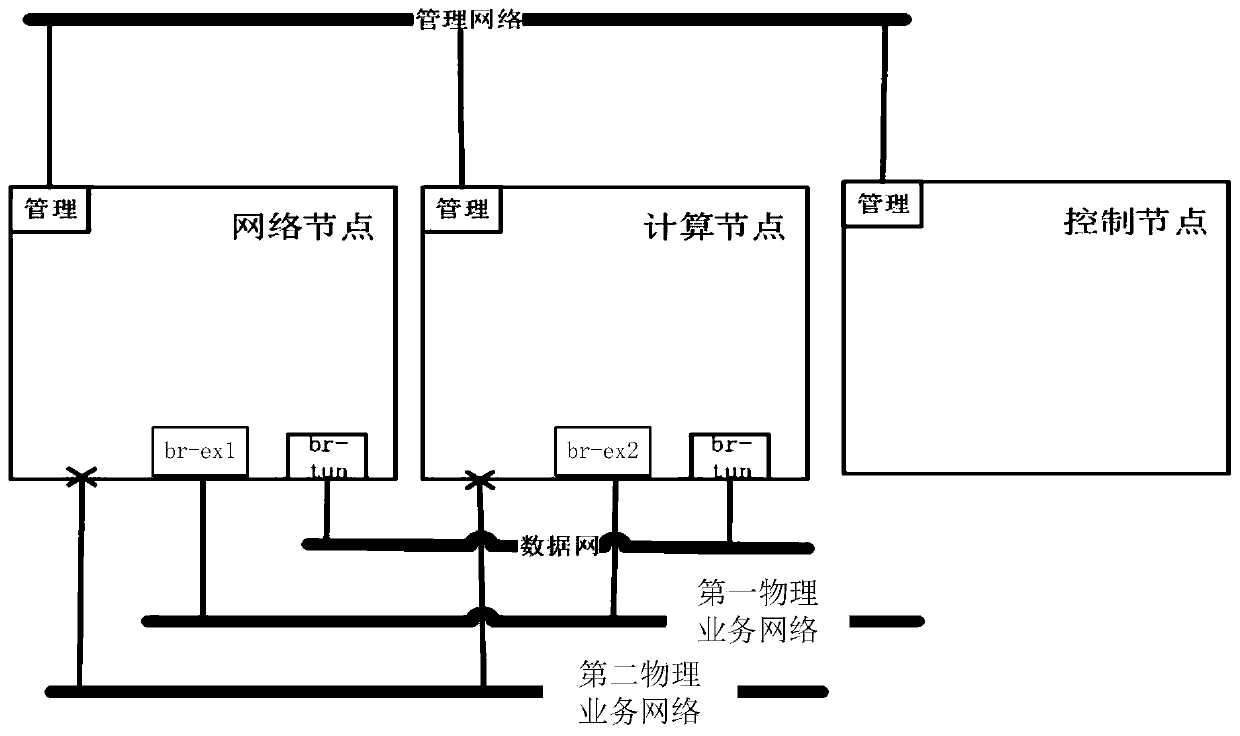 Automatic adaptation method for different physical service networks of private cloud system