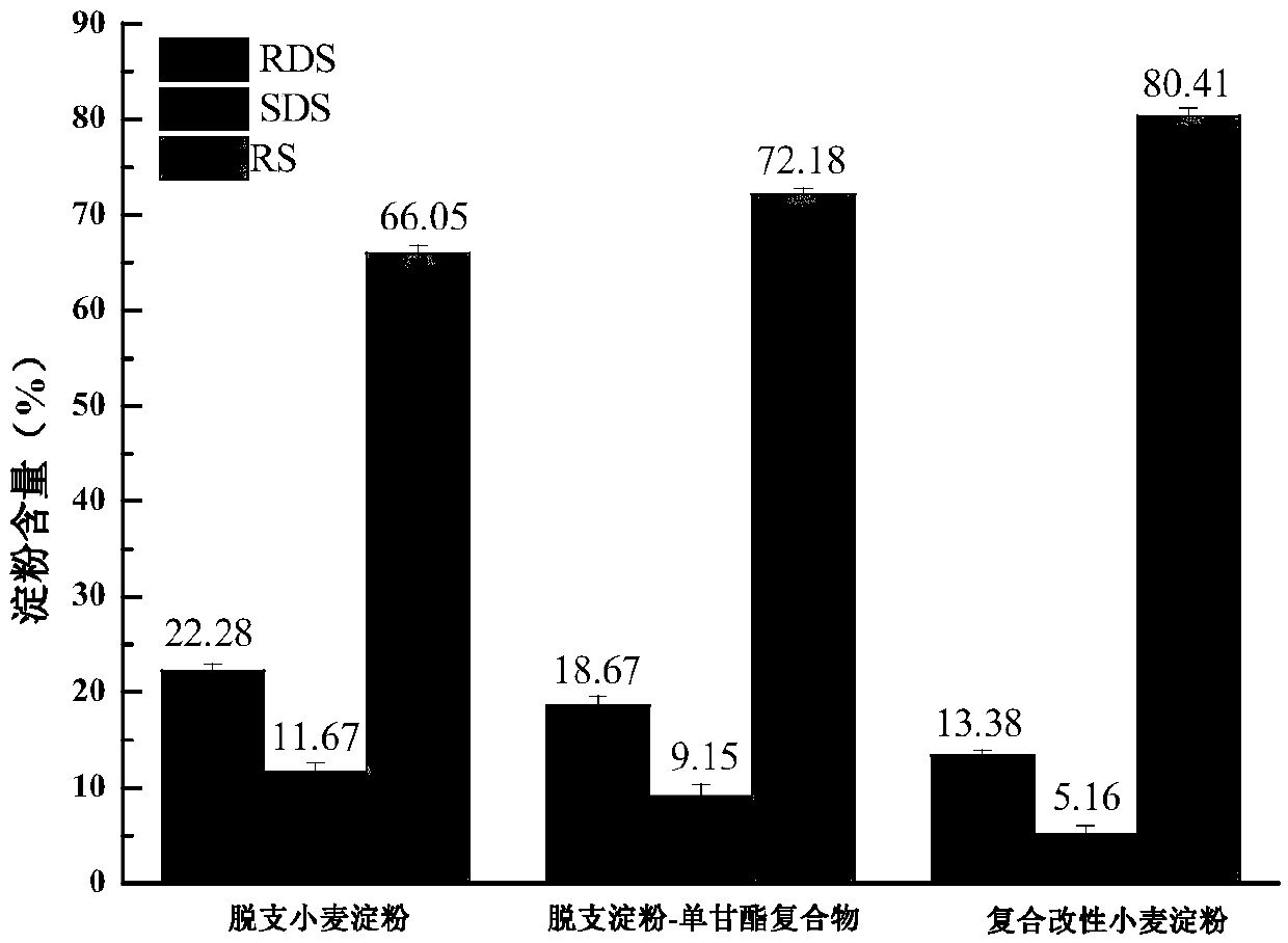 Preparation method of RS5 wheat resistant starch