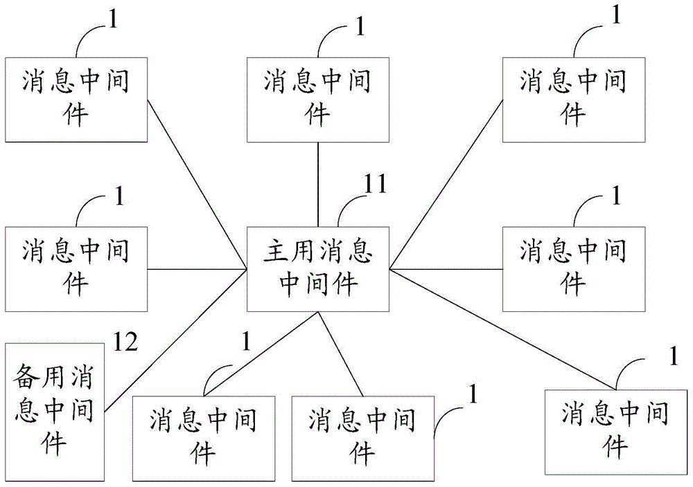 Message service network cluster based on network topology