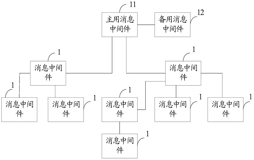 Message service network cluster based on network topology