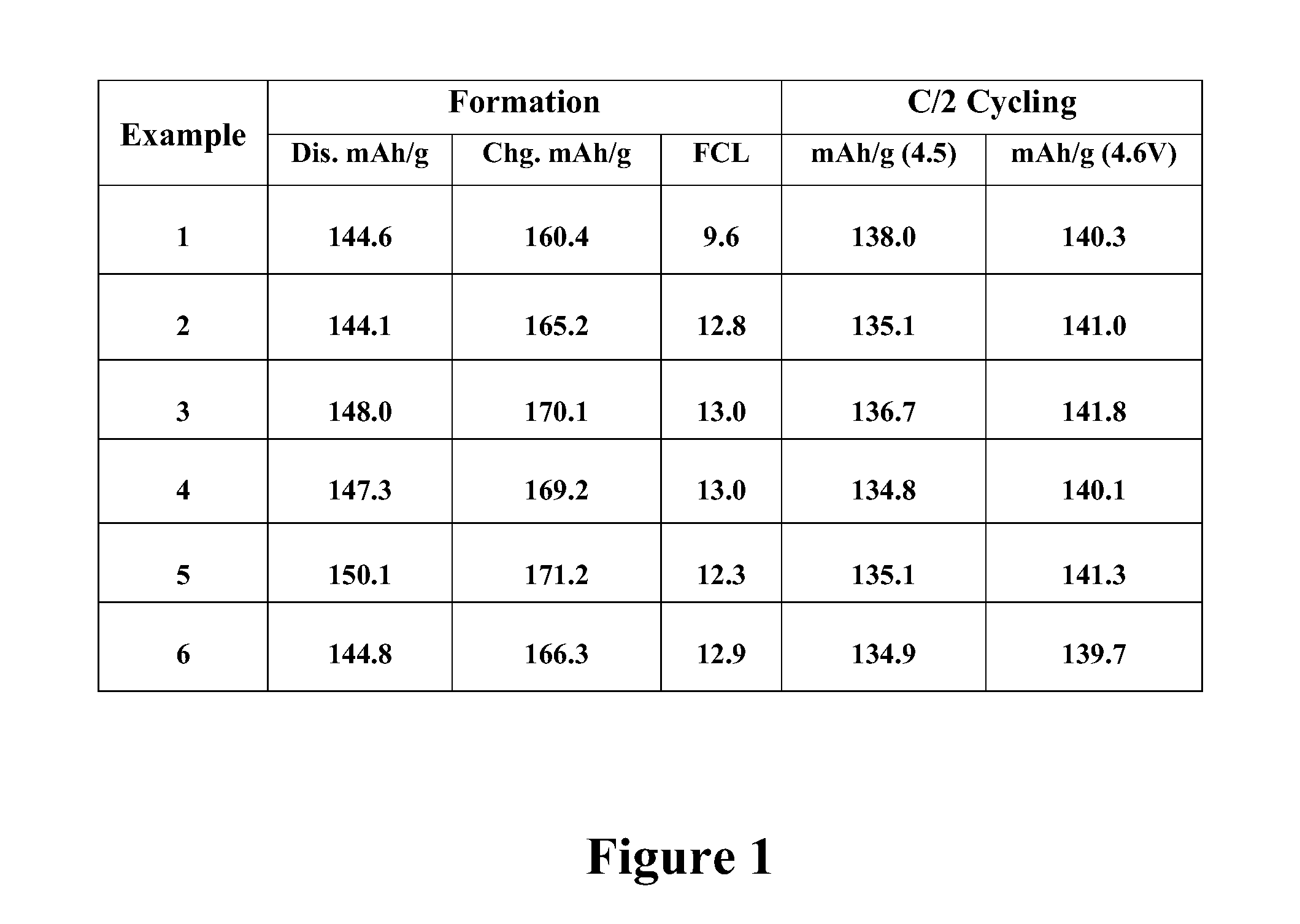 Synthesis of Cathode Active Materials