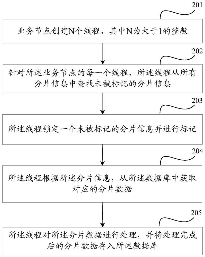 Data processing method and device