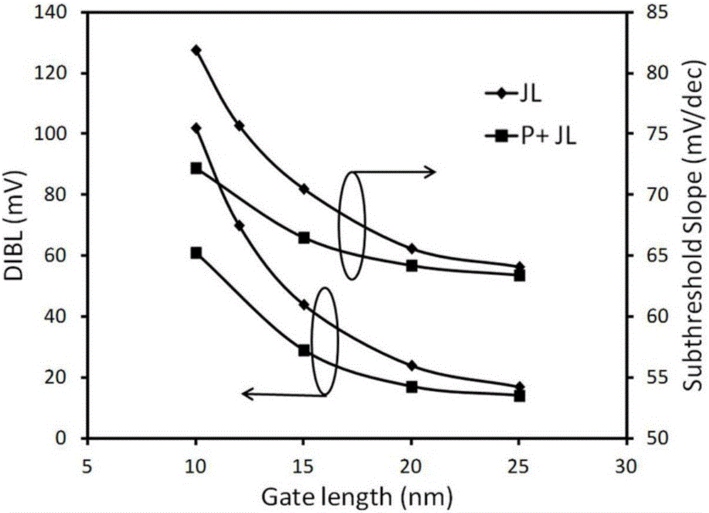 Novel P&lt;+&gt; sidewall non-junction field effect transistor