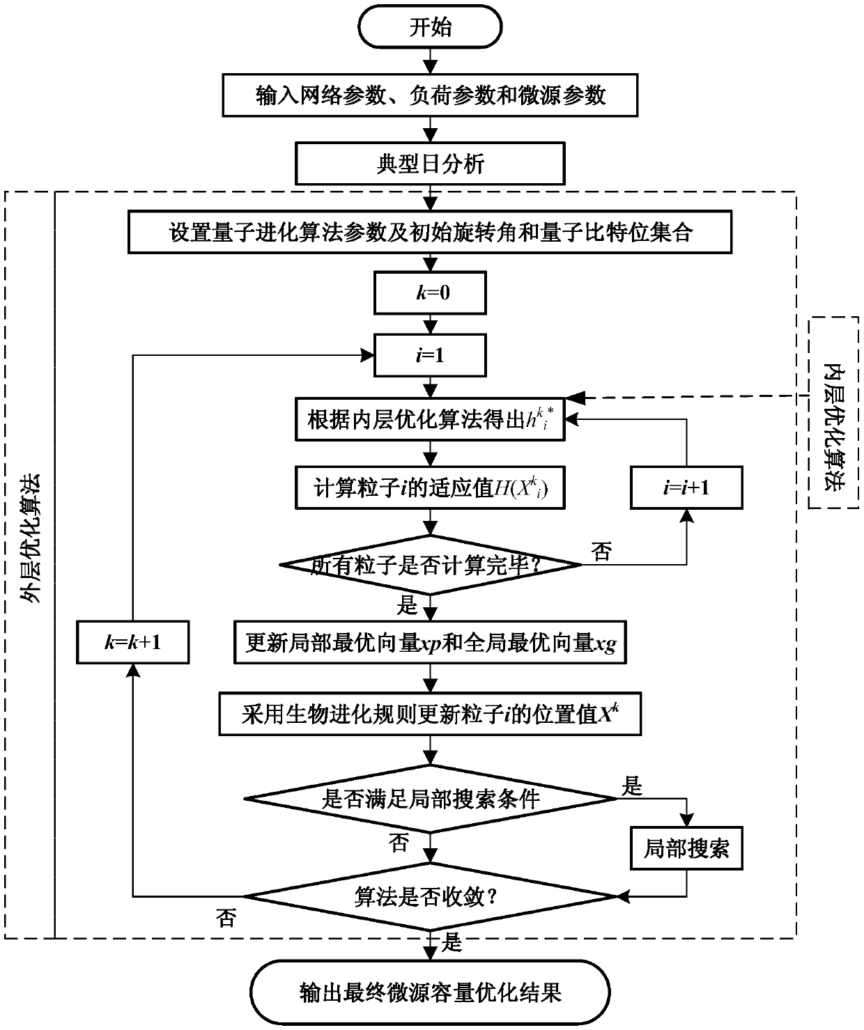 Micro-grid and micro-source capacity optimization address distribution method based on islanding