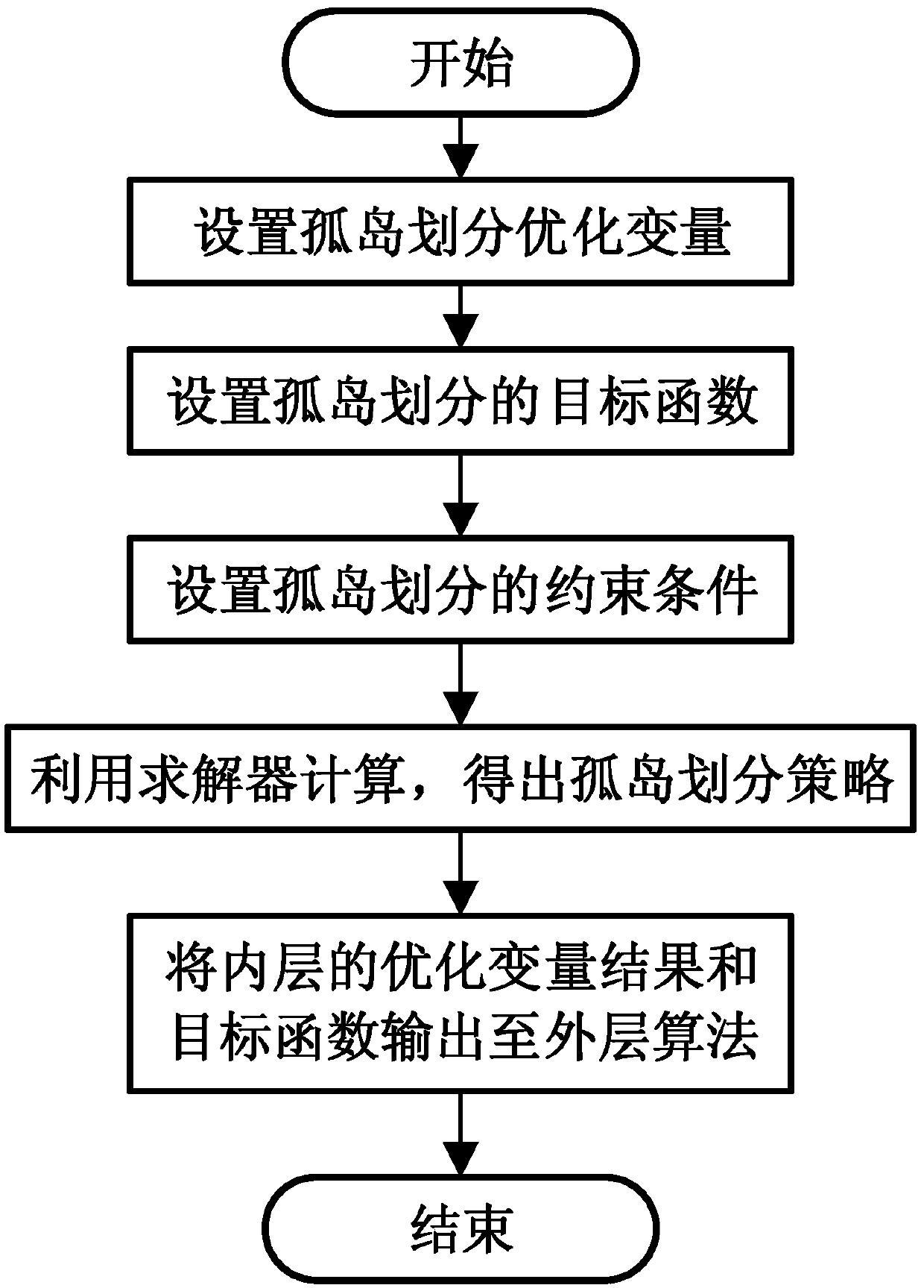 Micro-grid and micro-source capacity optimization address distribution method based on islanding