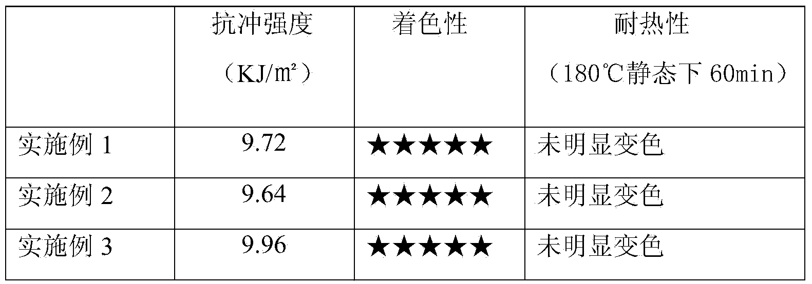 Preparation method of ASA (acrylonitrile styrene acrylate) powder