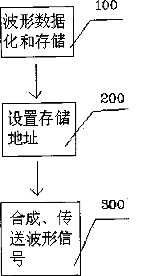 Method and device for synthesizing and transmitting waveform signal