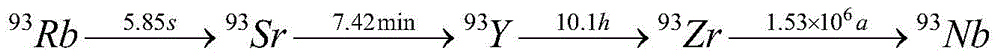 a high abundance  <sup>93</sup> The preparation method of zr