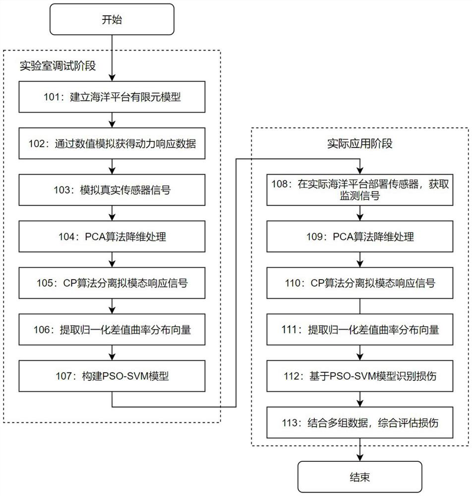 Intelligent damage identification method for jacket type ocean platform