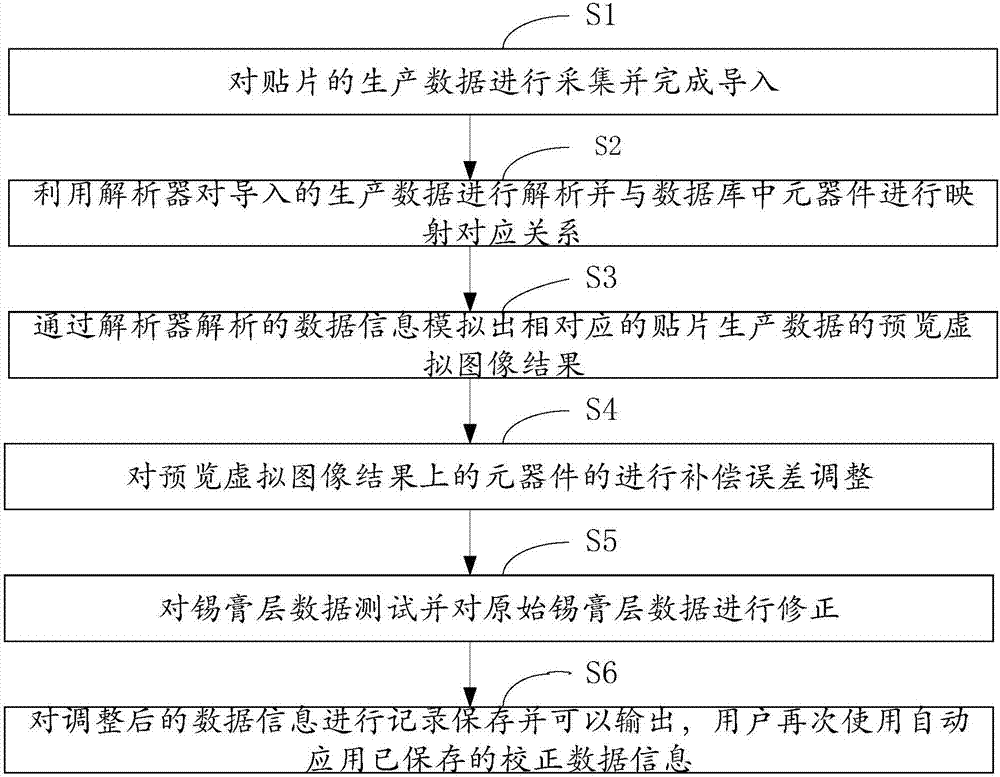 Correction method and system for surface mounting machine importing production data