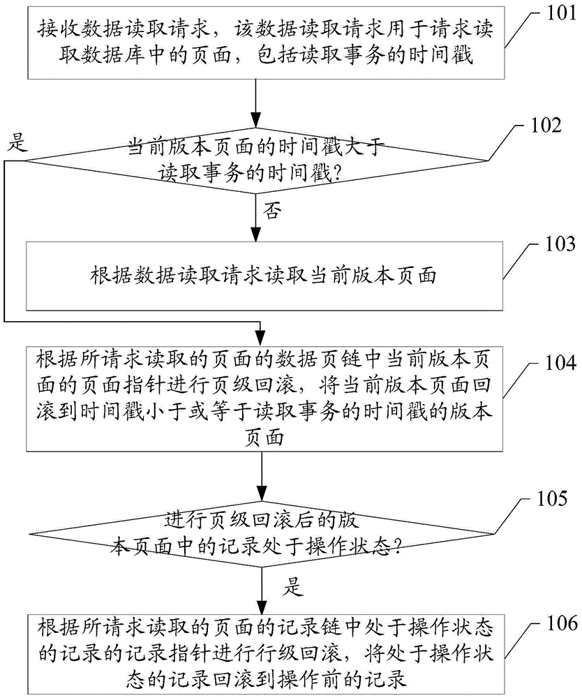 Multi-version concurrency control method in database and database system