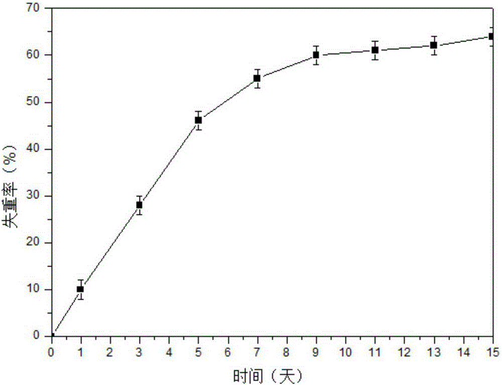 Growth factor porous micro-sphere compound system coated by injectable hydrogel