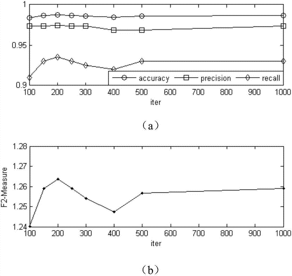 Offline model improvement and selection method for junk short message classification