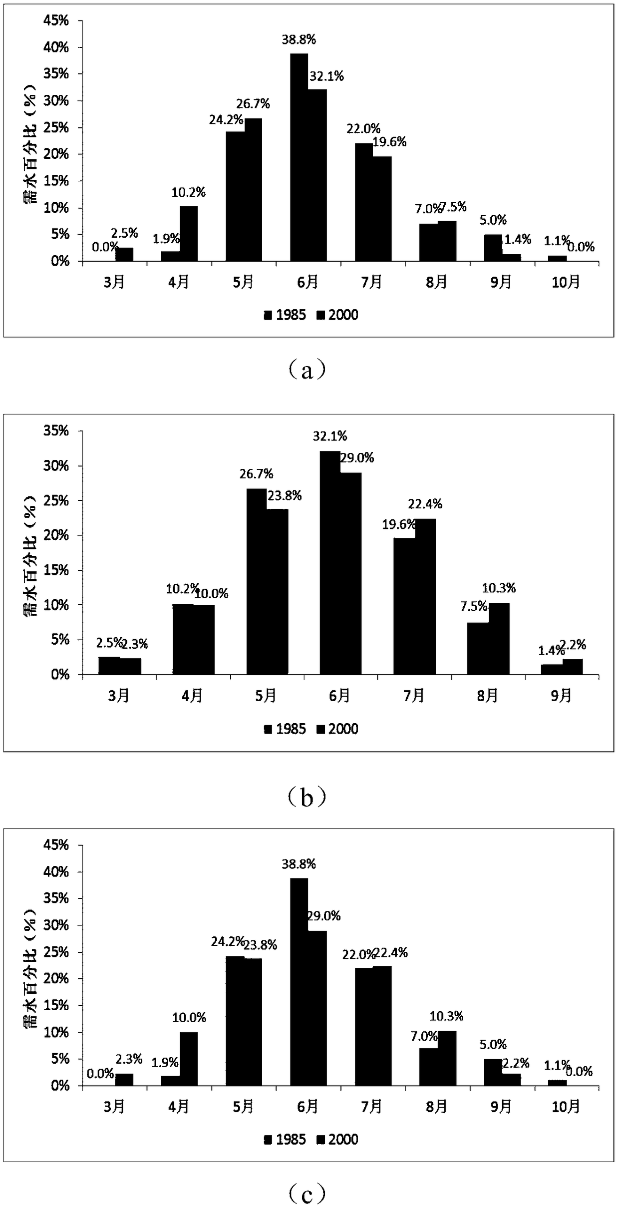 Response analysis method of irrigation water demand to changing environment based on crop water demand mechanism