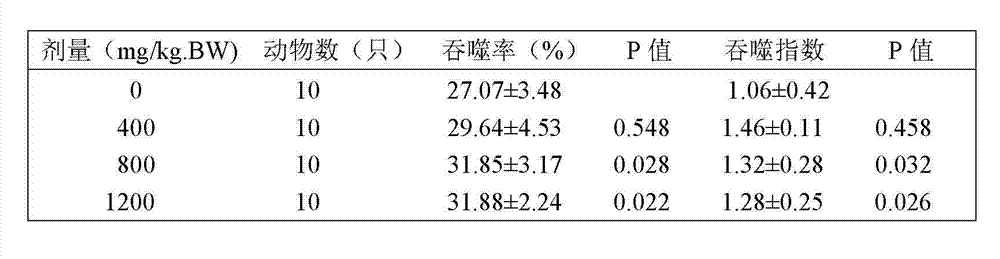 Anti-fatigue immunity-improving health food and preparation method thereof