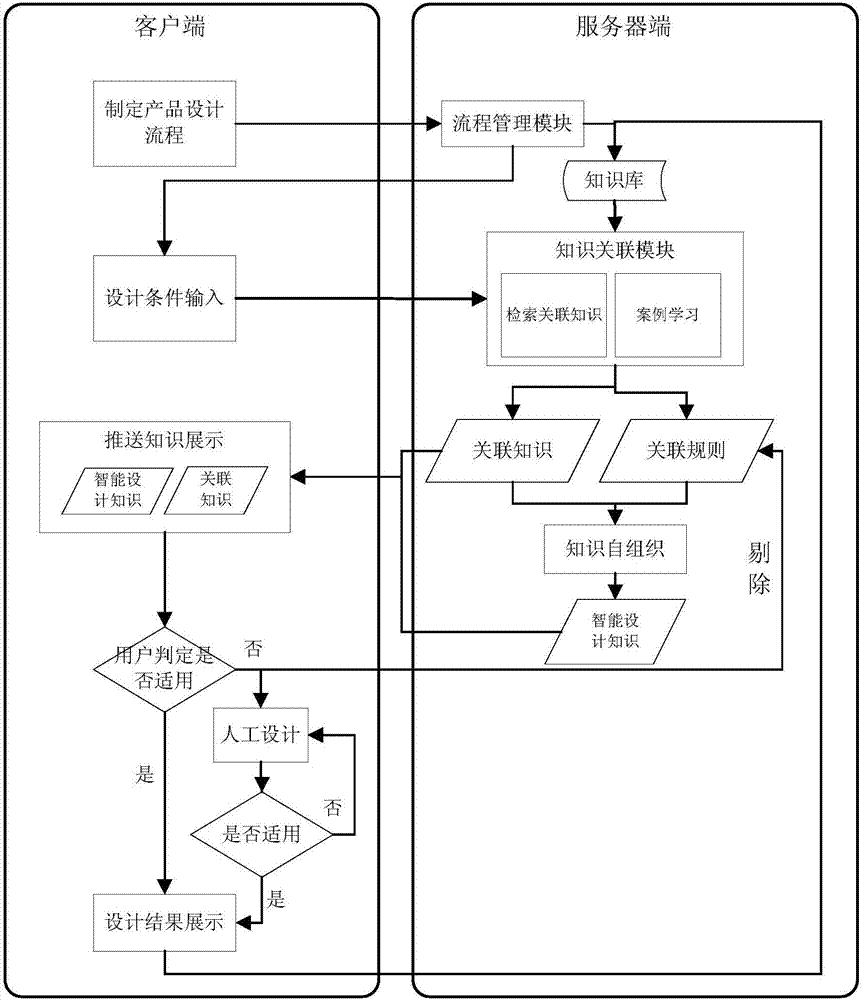 Automatic knowledge association system and method based on product design