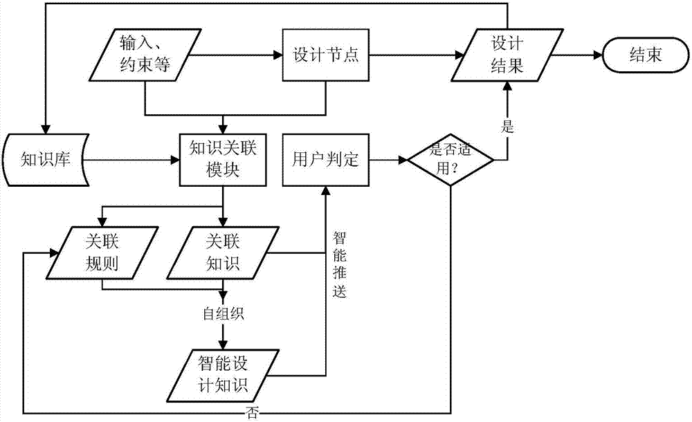 Automatic knowledge association system and method based on product design