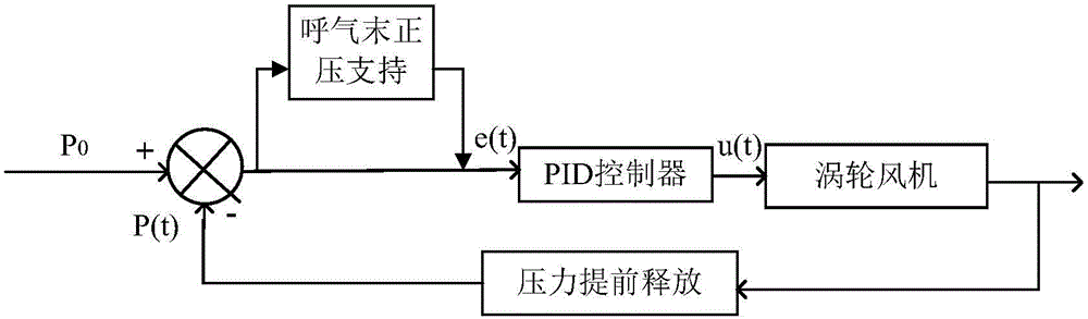 Mechanical ventilation control method and ventilator for positive pressure ventilator