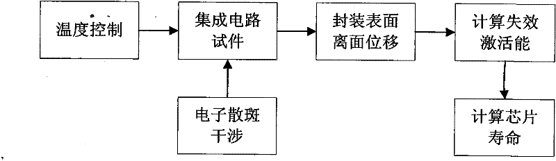 Method for forecasting working life of integrated circuit based on electronic speckle technique