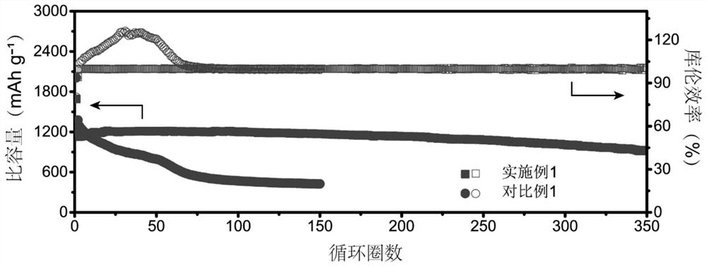 A lithium-sulfur secondary battery with high cycle stability and high coulombic efficiency