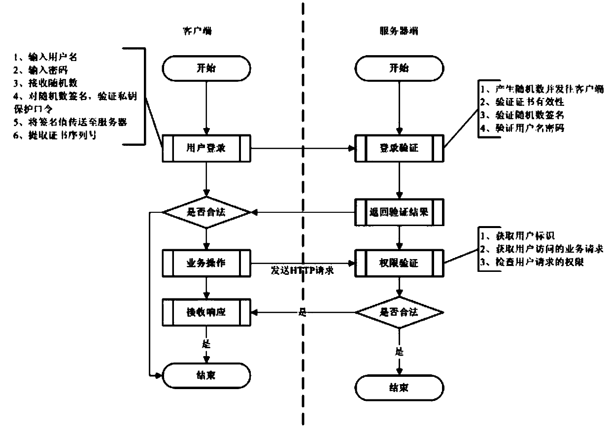 Permission validation system and permission validation method for safety production comprehensive supervision