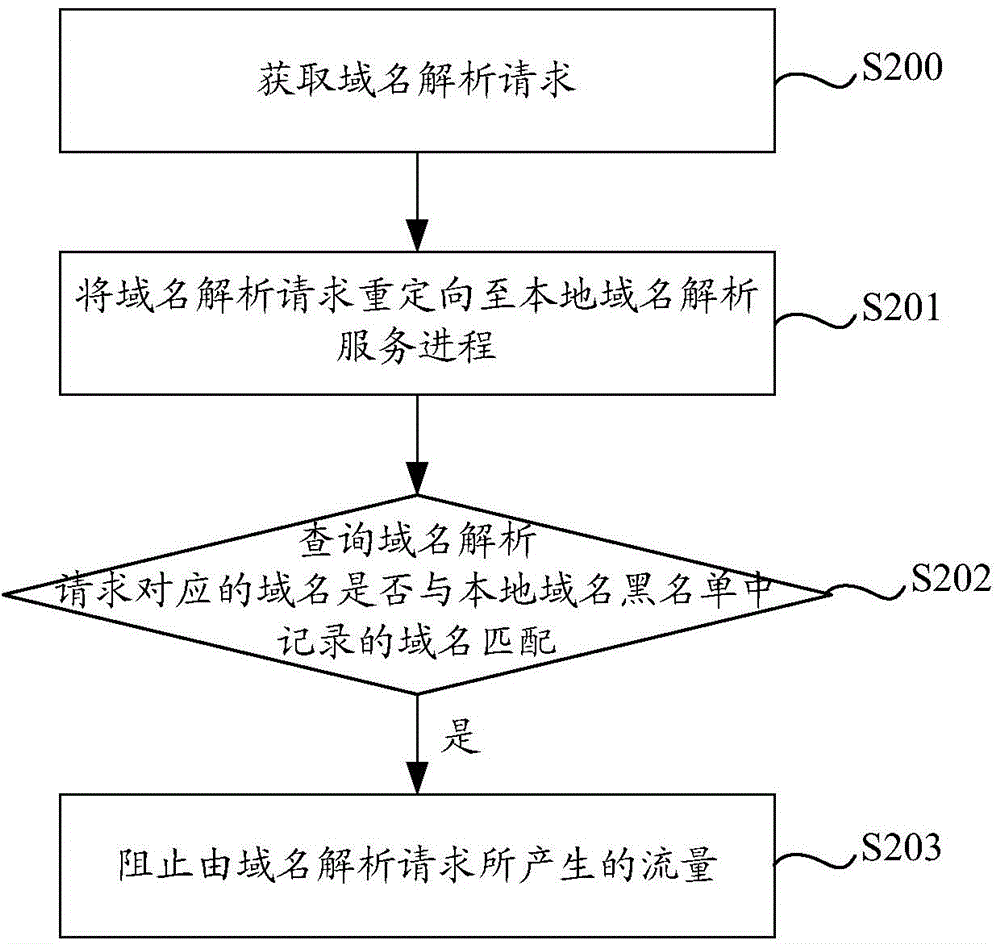 Method, system and client-side for achieving flow optimization based on domain name resolution request