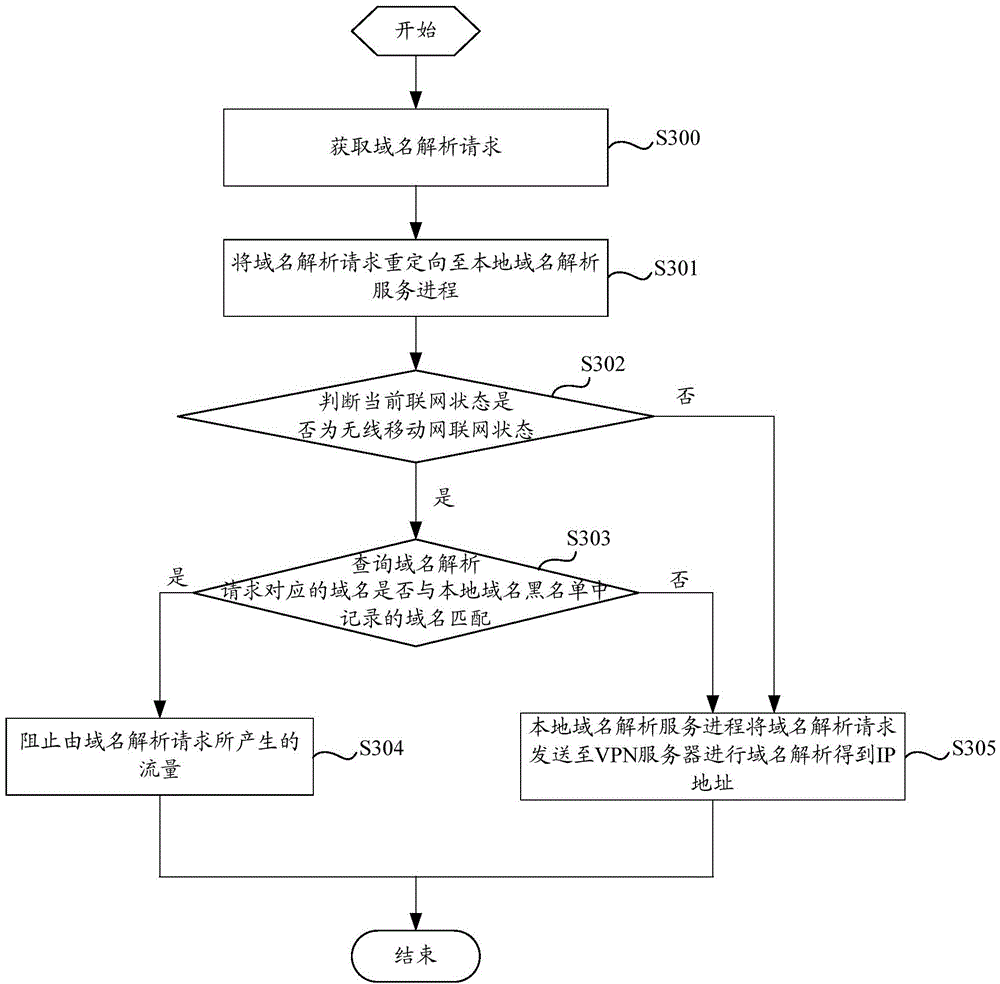 Method, system and client-side for achieving flow optimization based on domain name resolution request