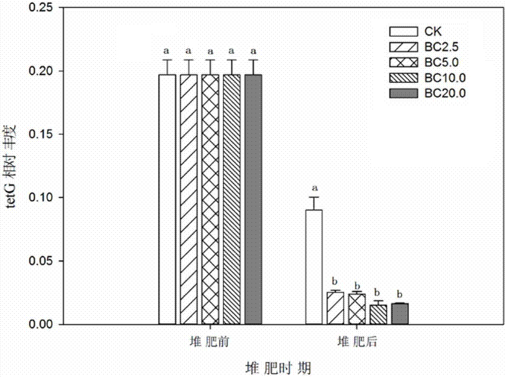 Method for reducing abundance of tetracycline resistance genes in organic fertilizer