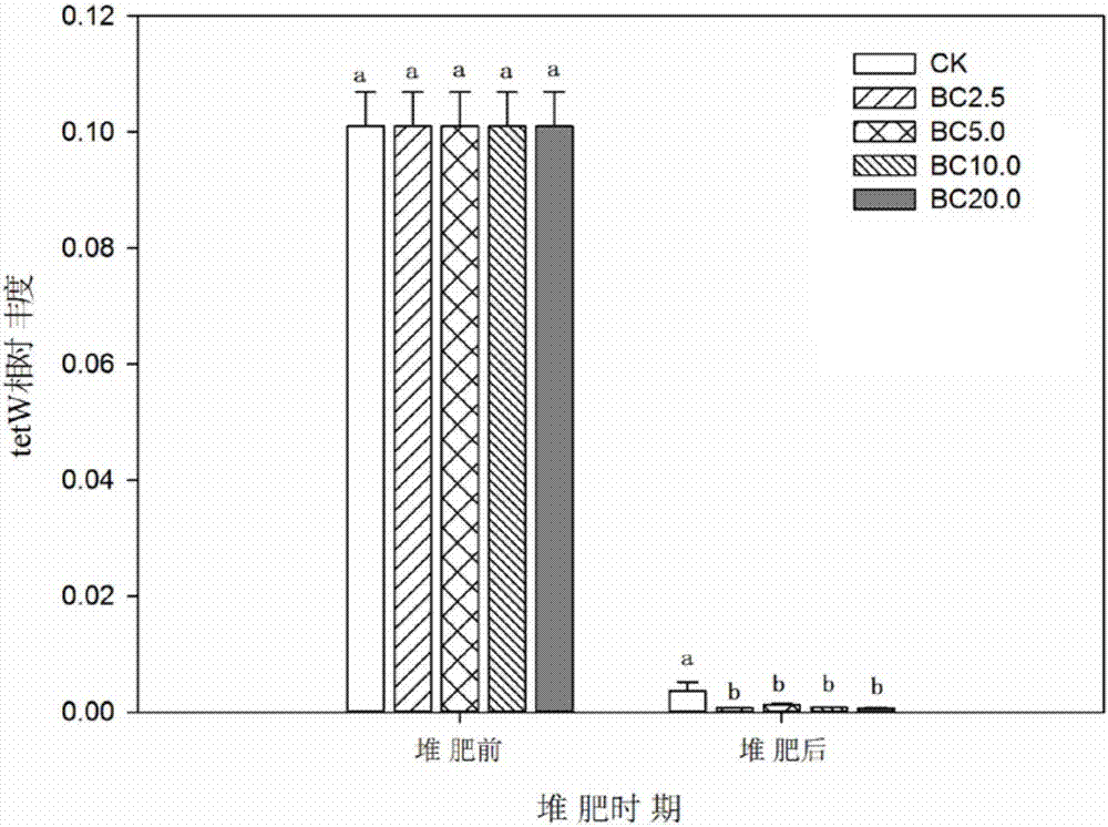 Method for reducing abundance of tetracycline resistance genes in organic fertilizer