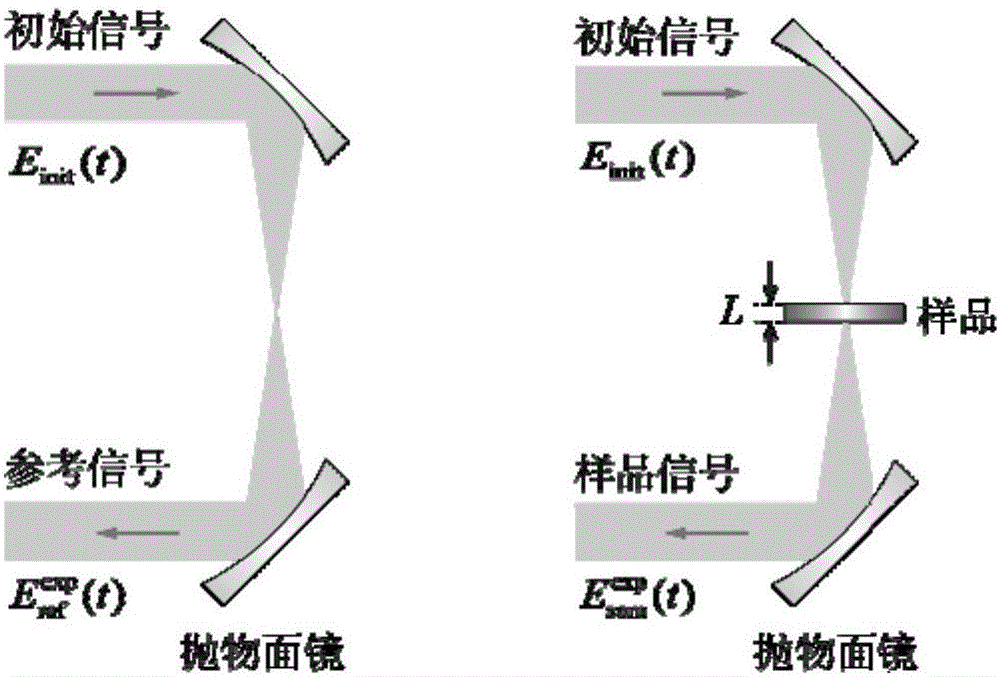 Method for measuring material parameter and material thickness by using terahertz pulse