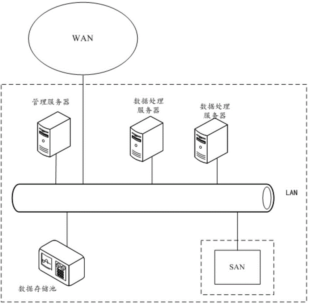 Big data processing system and method based on enterprise private cloud