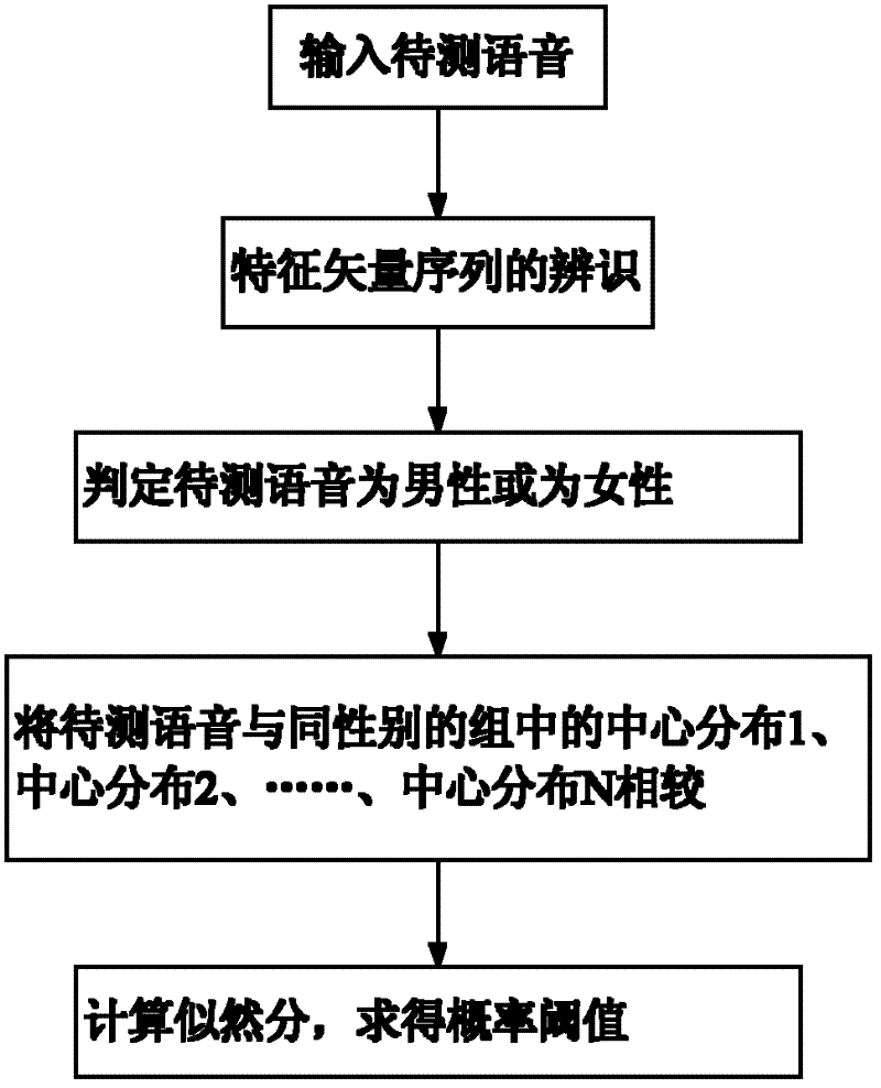 Method for reducing error identification rate of text irrelevant speaker identification system