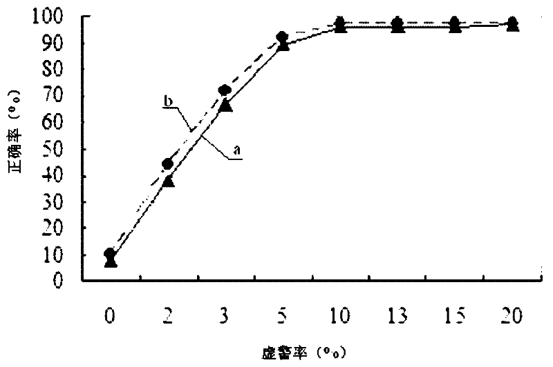 Method for reducing error identification rate of text irrelevant speaker identification system