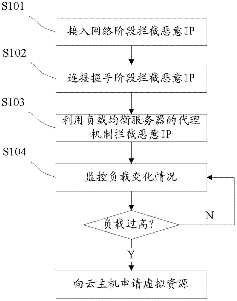 Method and device for defending denial of service attack