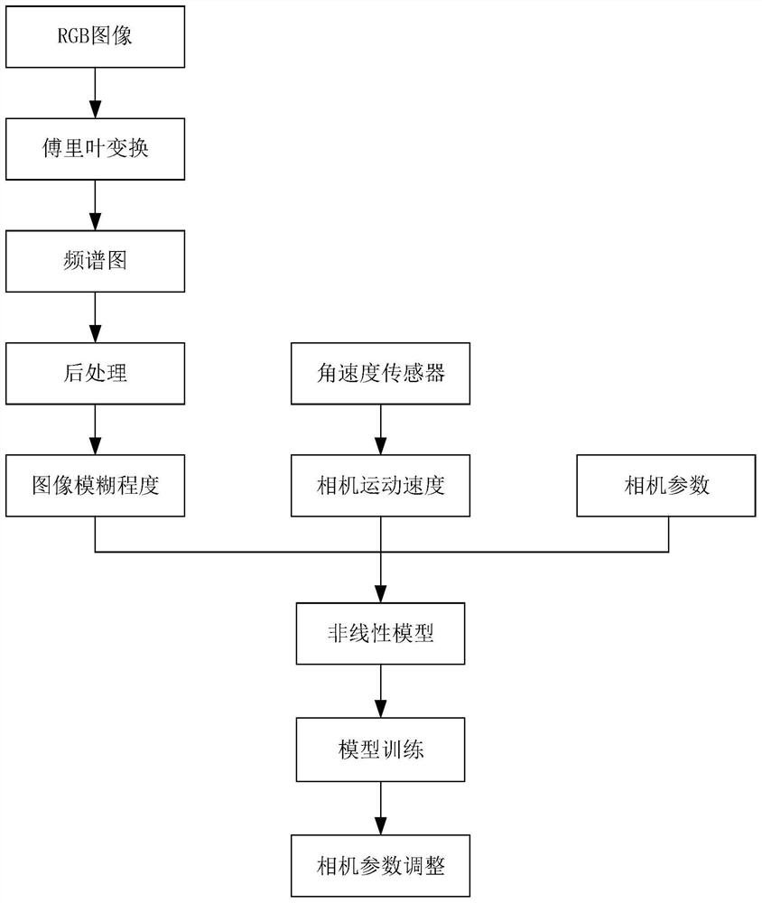 Photovoltaic camera motion blur adaptive adjustment method and system based on artificial intelligence