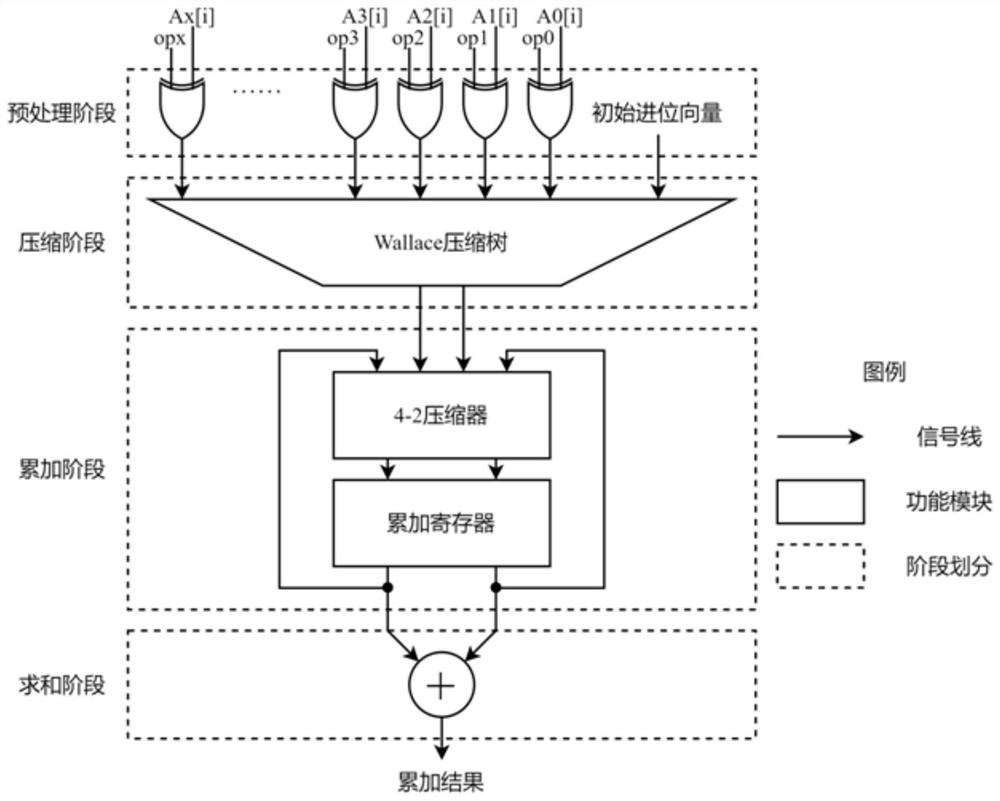 Multi-input shift summation accumulator based on Wallace tree