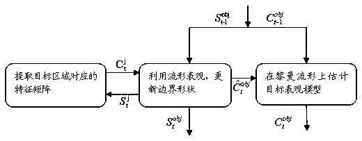 Particle Filter Video Image Tracking Method Based on Dual Model