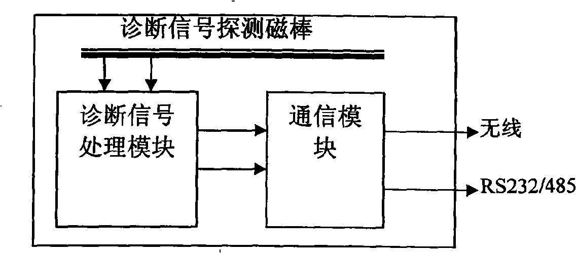 Low current grounding system distribution circuit single-phase earth fault automatic position setting method