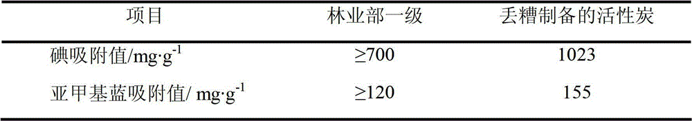 Method using spent grains of white liquor for preparing active carbon