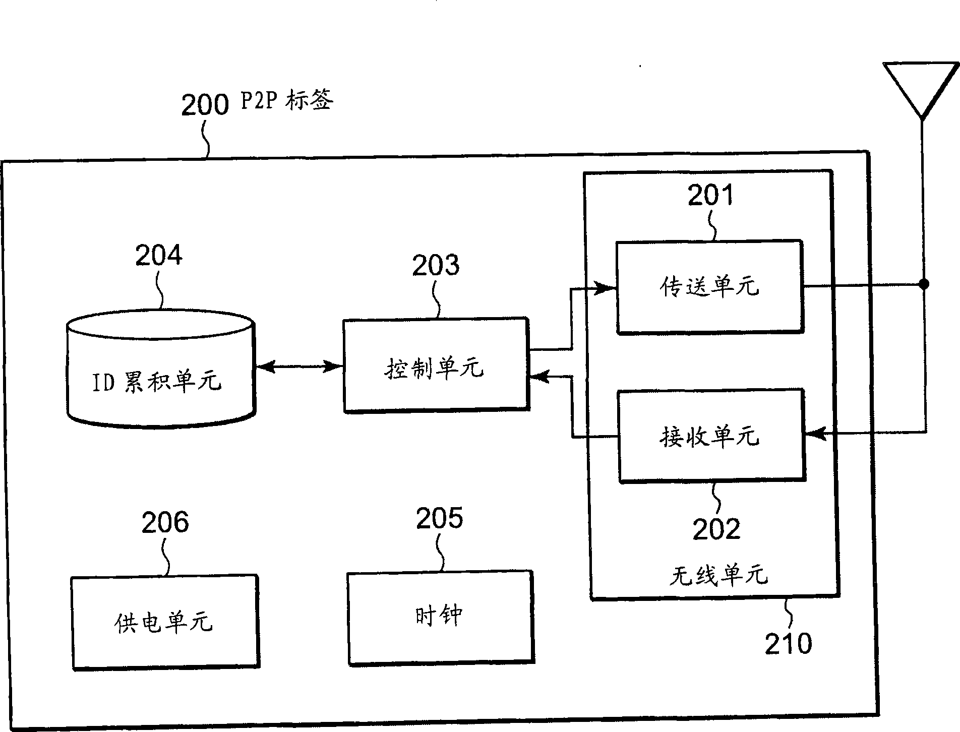 Wireless communication system, communication control method and communication node