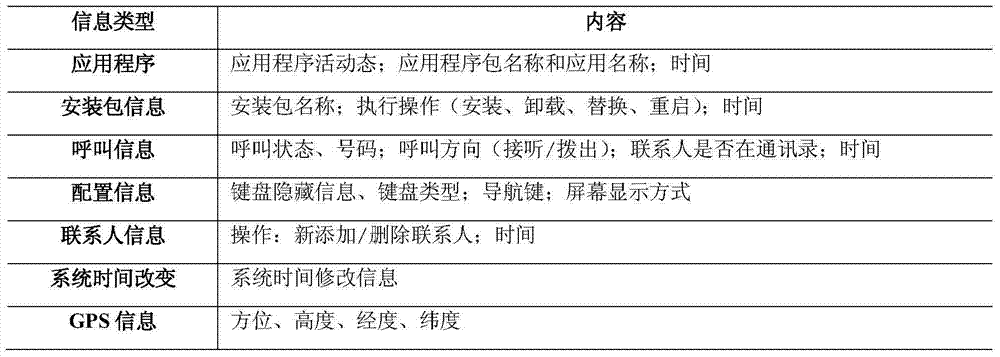 Mental health state assessment system and method based on mobile equipment using behavior