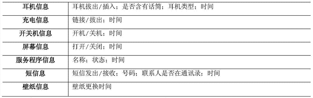 Mental health state assessment system and method based on mobile equipment using behavior