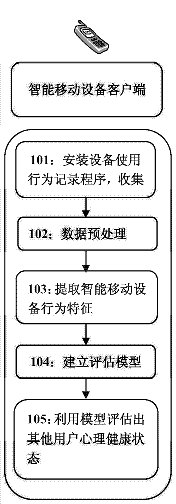 Mental health state assessment system and method based on mobile equipment using behavior