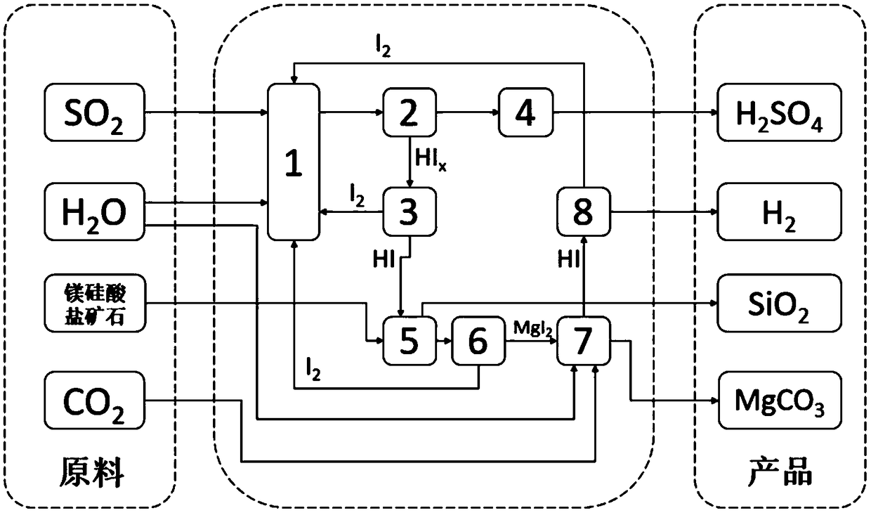 Method and device for preparing H2 and coproducing H2SO4 through thermochemical cycle mineralization of CO2 during decomposition of H2O