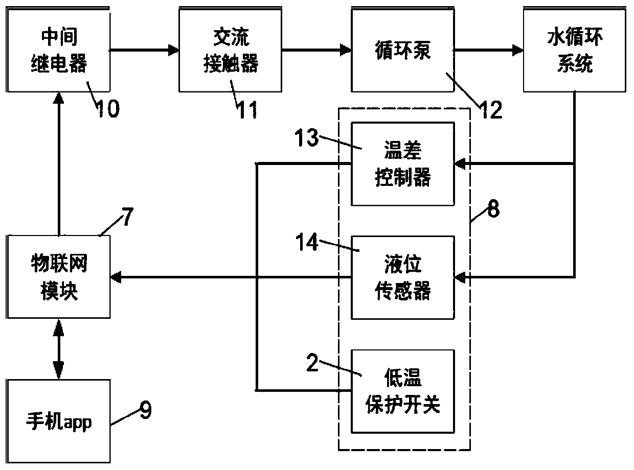 Solar hot water automatic control system based on Internet of Things module