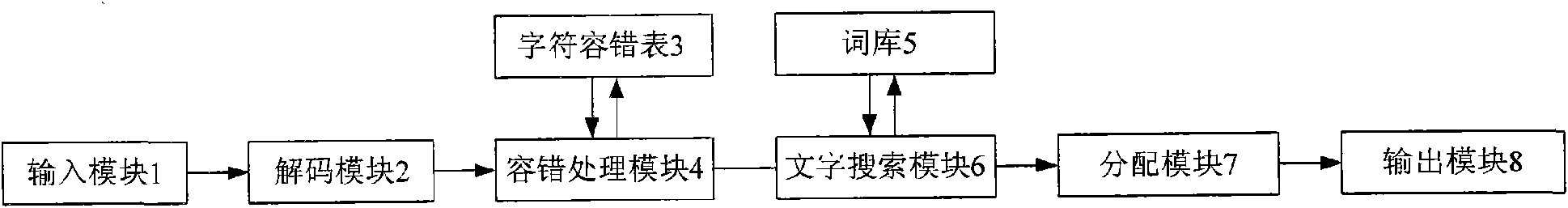 Word processing system with fault tolerance function and method