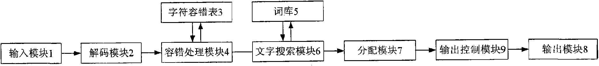 Word processing system with fault tolerance function and method