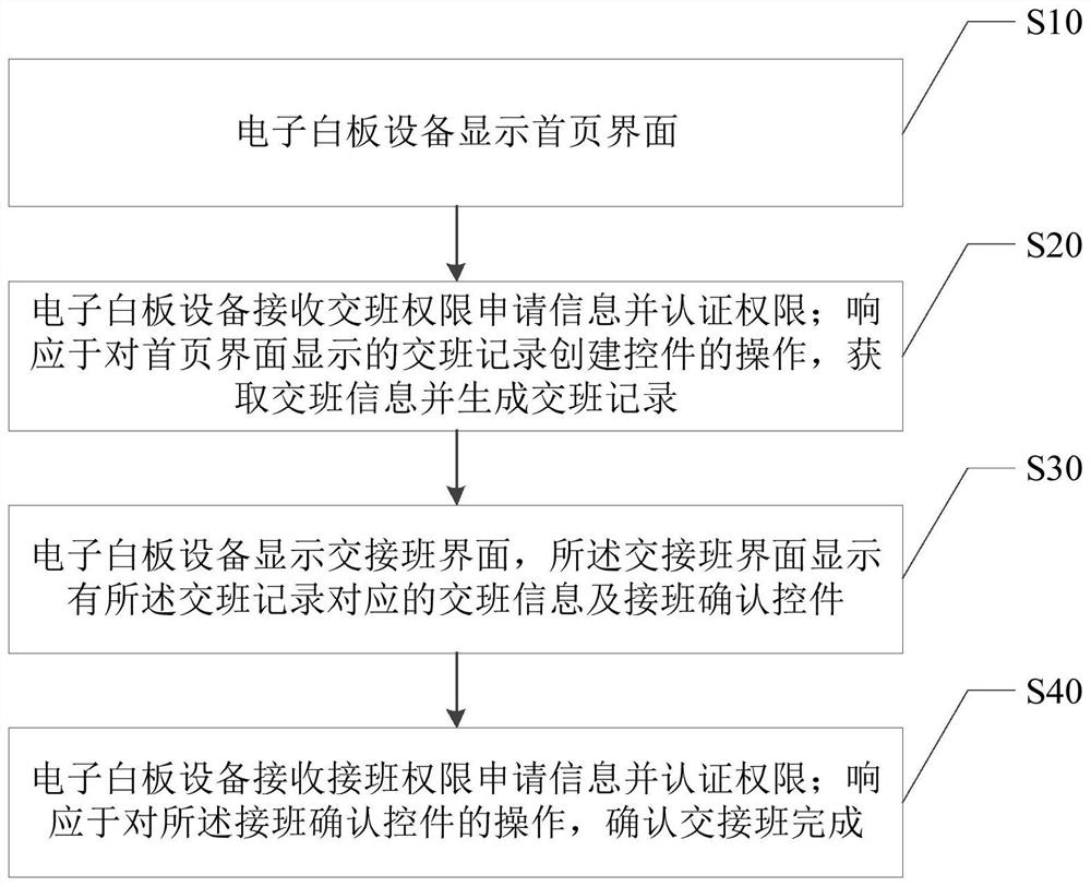 Interaction method, electronic equipment and storage medium