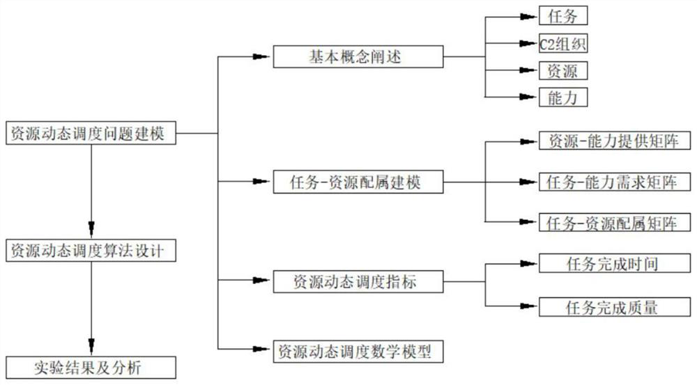 C2 organization resource dynamic scheduling method for time-sensitive target strike