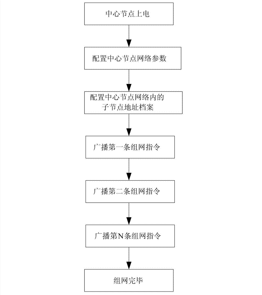 Methods for networking and data communicating of broadcast wireless network